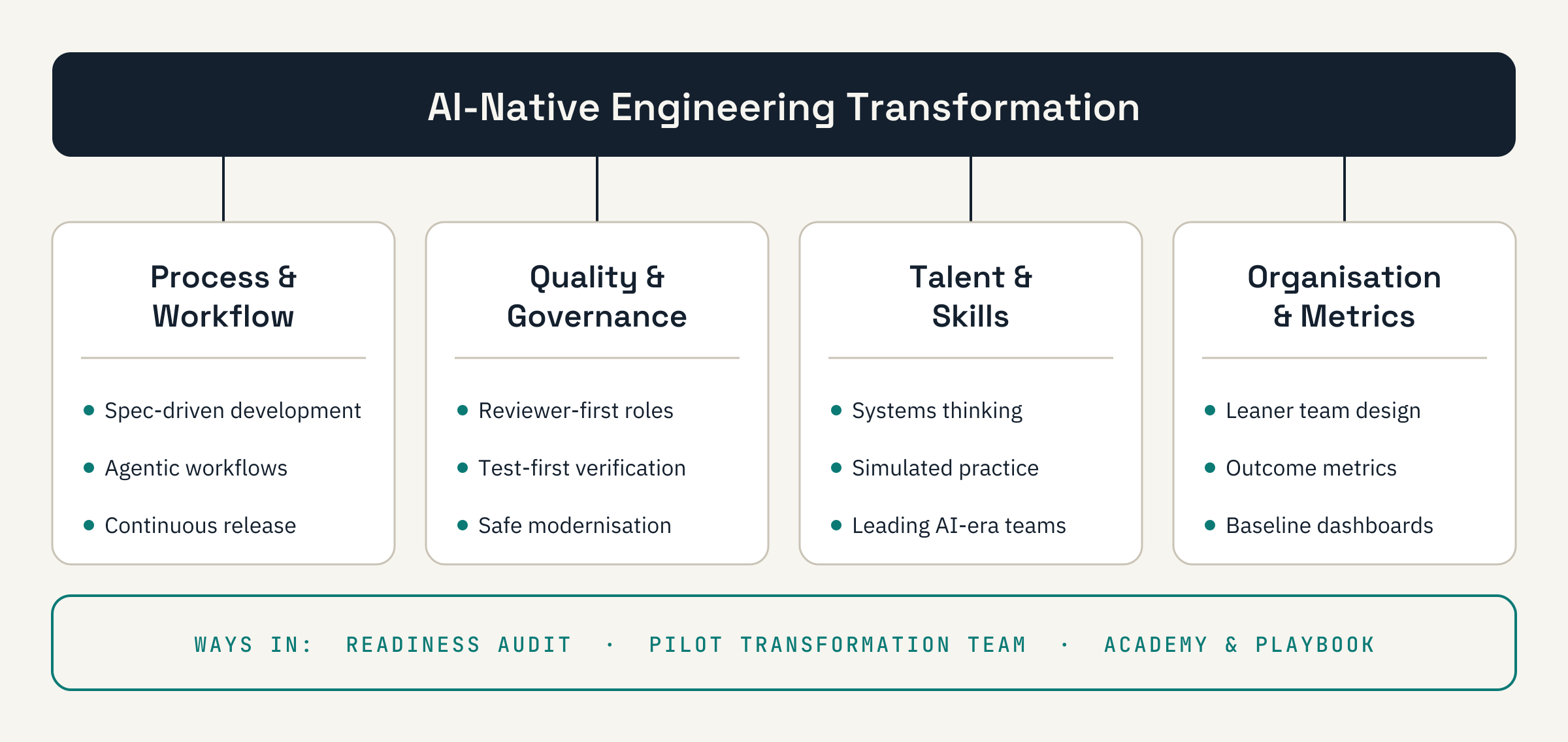AI-Native Engineering Transformation: four pillars — Process & Workflow, Quality & Governance, Talent & Skills, Organisation & Metrics — with three ways in: Readiness Audit, Pilot Transformation Team, Academy & Playbook
